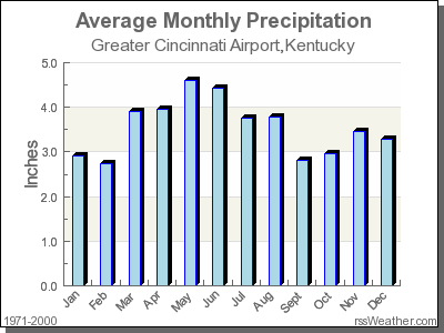 Average Rainfall for Greater Cincinnati Airport, Kentucky